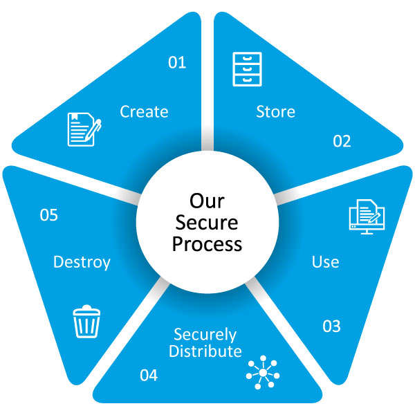 Our Secure Process
1. Create
2. Store
3. Use
4. Securely Distribute
5. Destory